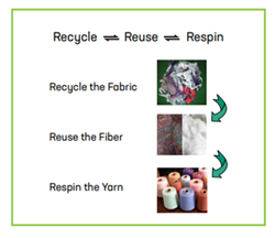 Recycle and reuse in textile recycling by Respin
