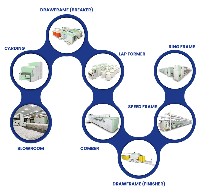 Textile Value Chain