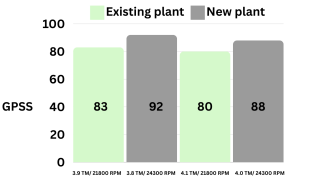 LSS graph showing performance data